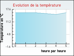 Evolution de la temprature de la ville de Lugo-di-Nazza