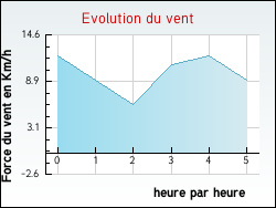 Evolution du vent de la ville Lugo-di-Nazza