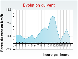 Evolution du vent de la ville Lugrin