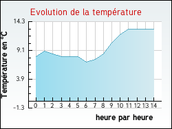 Evolution de la temp�rature de la ville de Lugy