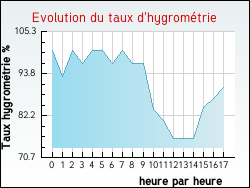 Evolution du taux d'hygromtrie de la ville Lullin