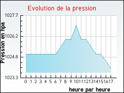 Evolution de la pression de la ville Lumbin