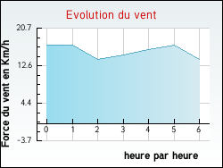 Evolution du vent de la ville Lumbres