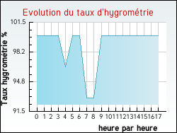 Evolution du taux d'hygrom�trie de la ville Lumeau