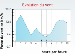 Evolution du vent de la ville Lun�ville