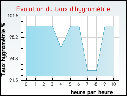 Evolution du taux d'hygrom�trie de la ville Luplant�