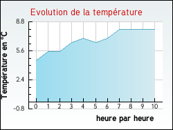 Evolution de la temp�rature de la ville de Luplant�