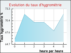 Evolution du taux d'hygrom�trie de la ville Lurais