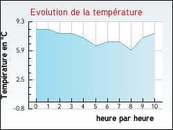 Evolution de la temp�rature de la ville de Lurais