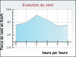 Evolution du vent de la ville Lurais