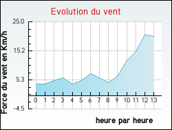 Evolution du vent de la ville Lurais