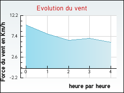 Evolution du vent de la ville Lurais