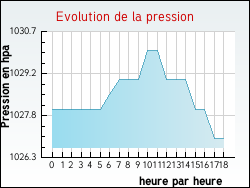 Evolution de la pression de la ville Luray