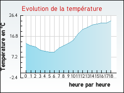 Evolution de la temprature de la ville de Luray