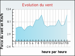 Evolution du vent de la ville Luray