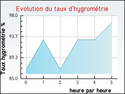 Evolution du taux d'hygrom�trie de la ville Lurcieux