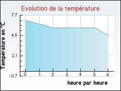 Evolution de la temp�rature de la ville de Lurcieux