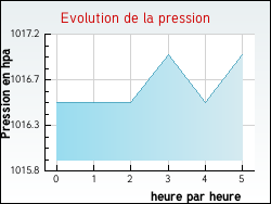 Evolution de la pression de la ville Lur