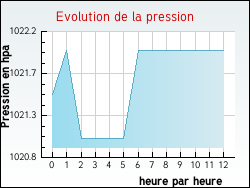 Evolution de la pression de la ville Luré