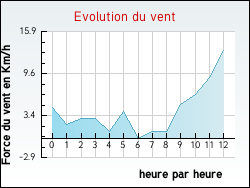 Evolution du vent de la ville Luré