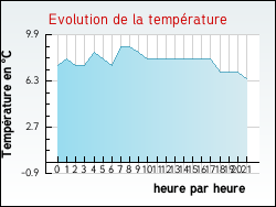 Evolution de la temprature de la ville de Lureuil