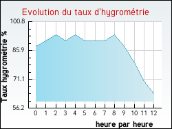 Evolution du taux d'hygrom�trie de la ville Lusans
