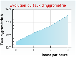 Evolution du taux d'hygromtrie de la ville Lussac