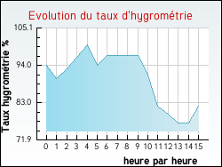 Evolution du taux d'hygromtrie de la ville Lussac