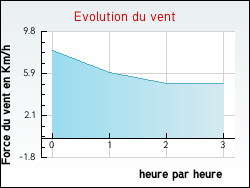 Evolution du vent de la ville Lussac