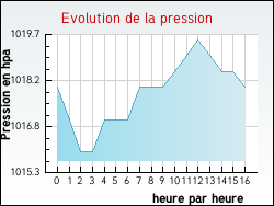 Evolution de la pression de la ville Lussac