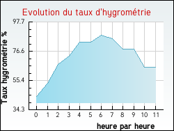 Evolution du taux d'hygrométrie de la ville Lussan-Adeilhac