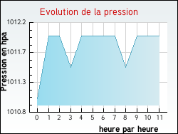Evolution de la pression de la ville Lussan-Adeilhac