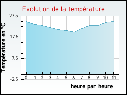 Evolution de la température de la ville de Lussan-Adeilhac