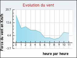 Evolution du vent de la ville Lussan-Adeilhac