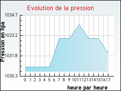 Evolution de la pression de la ville Lusseray