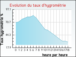 Evolution du taux d'hygromtrie de la ville Lutz-en-Dunois