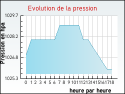 Evolution de la pression de la ville Lutz-en-Dunois