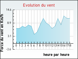 Evolution du vent de la ville Lutz-en-Dunois