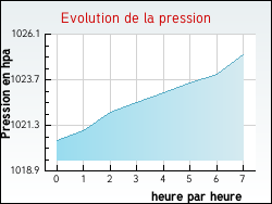 Evolution de la pression de la ville Lutzelhouse