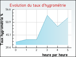 Evolution du taux d'hygromtrie de la ville Luvigny