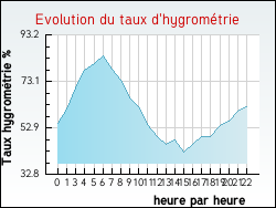 Evolution du taux d'hygrom�trie de la ville Luvigny