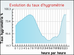 Evolution du taux d'hygrom�trie de la ville Luvigny
