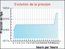 Evolution de la pression de la ville Luvigny