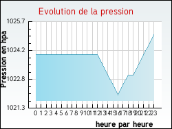 Evolution de la pression de la ville Luvigny