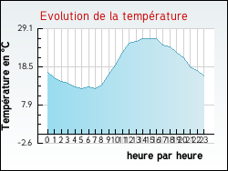 Evolution de la temp�rature de la ville de Luvigny