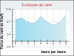 Evolution du vent de la ville Luvigny