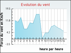 Evolution du vent de la ville Luvigny