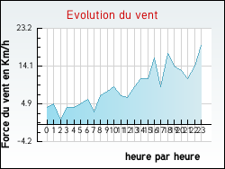 Evolution du vent de la ville Luvigny