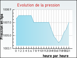 Evolution de la pression de la ville Luzarches