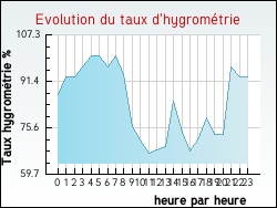Evolution du taux d'hygrom�trie de la ville Luz�